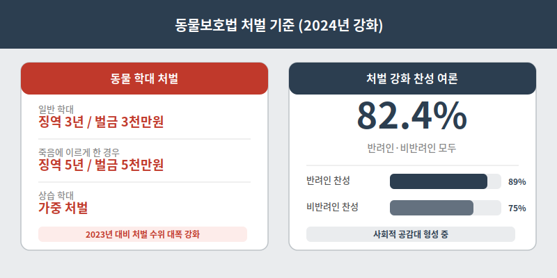 동물보호법 처벌 기준
