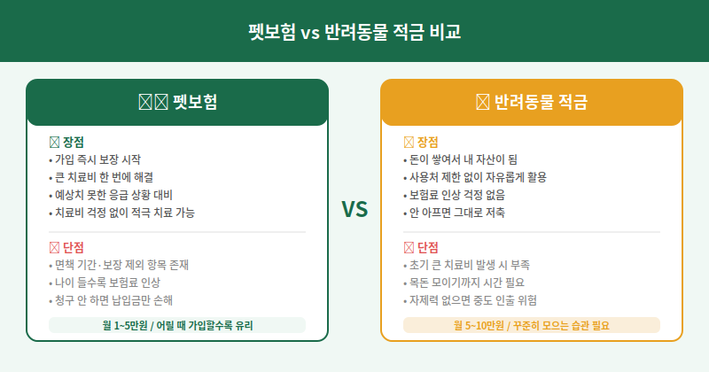 펫보험 vs 반려동물 적금 비교