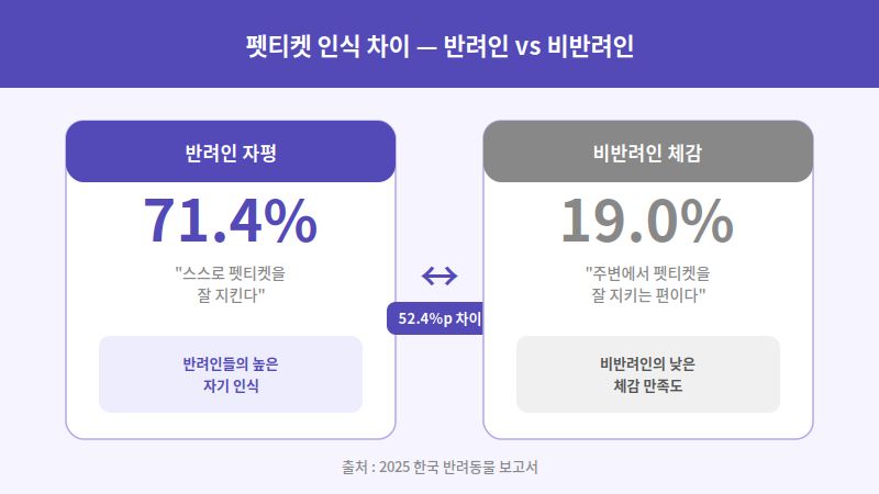 펫티켓 인식 차이