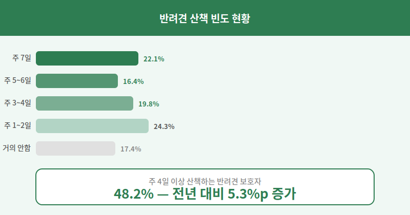 반려견 산책 빈도