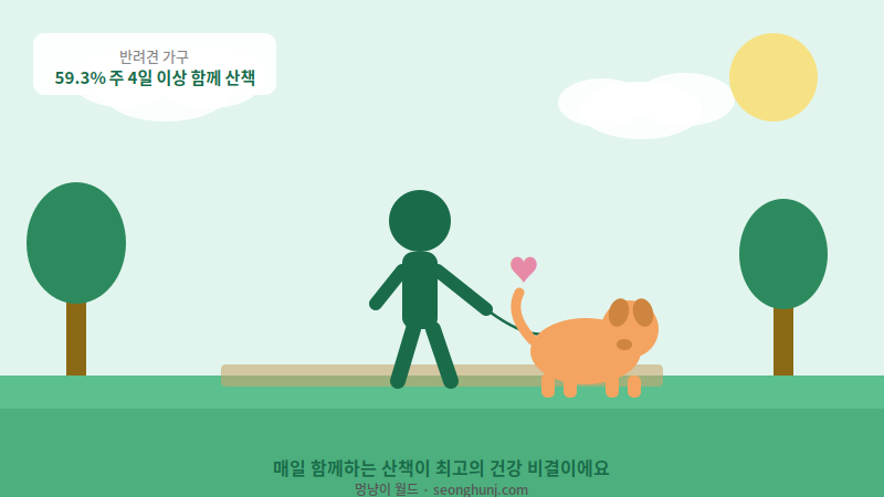 반려견과 산책하는 모습