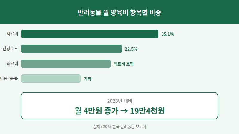 반려동물 양육비 항목별 비중