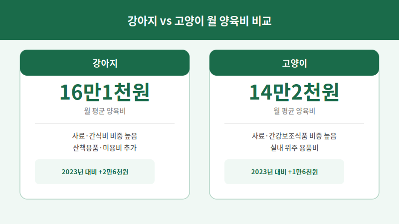 강아지 고양이 월 양육비 비교