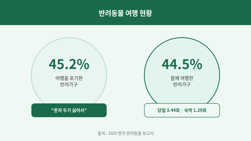 반려동물 여행 현황